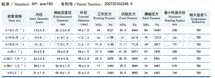 Flame-retardant and Refractory Hose